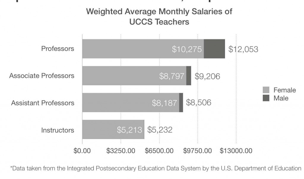 Male Teachers Paid More Than Female Department Critical To Pay The male-teachers-paid-more-than-female-department-critical-to-pay-the