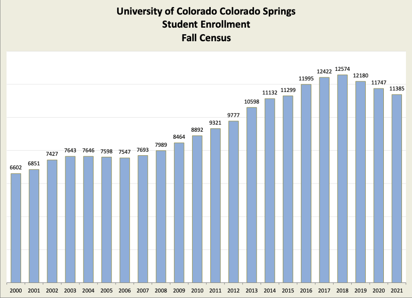 Student enrollment sees decline since 2018 The Scribe